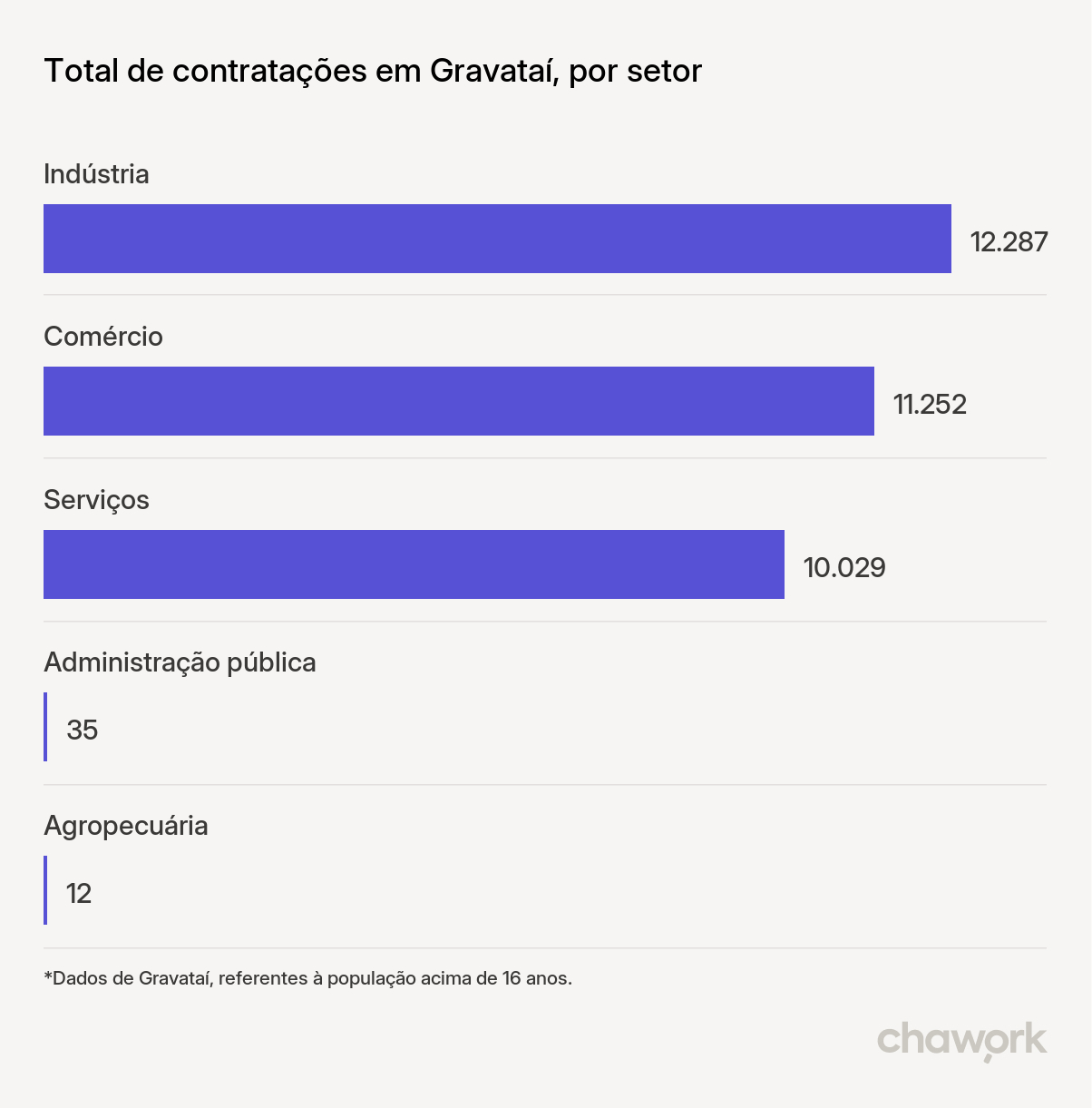 Total de contratações por setor em Gravataí, RS