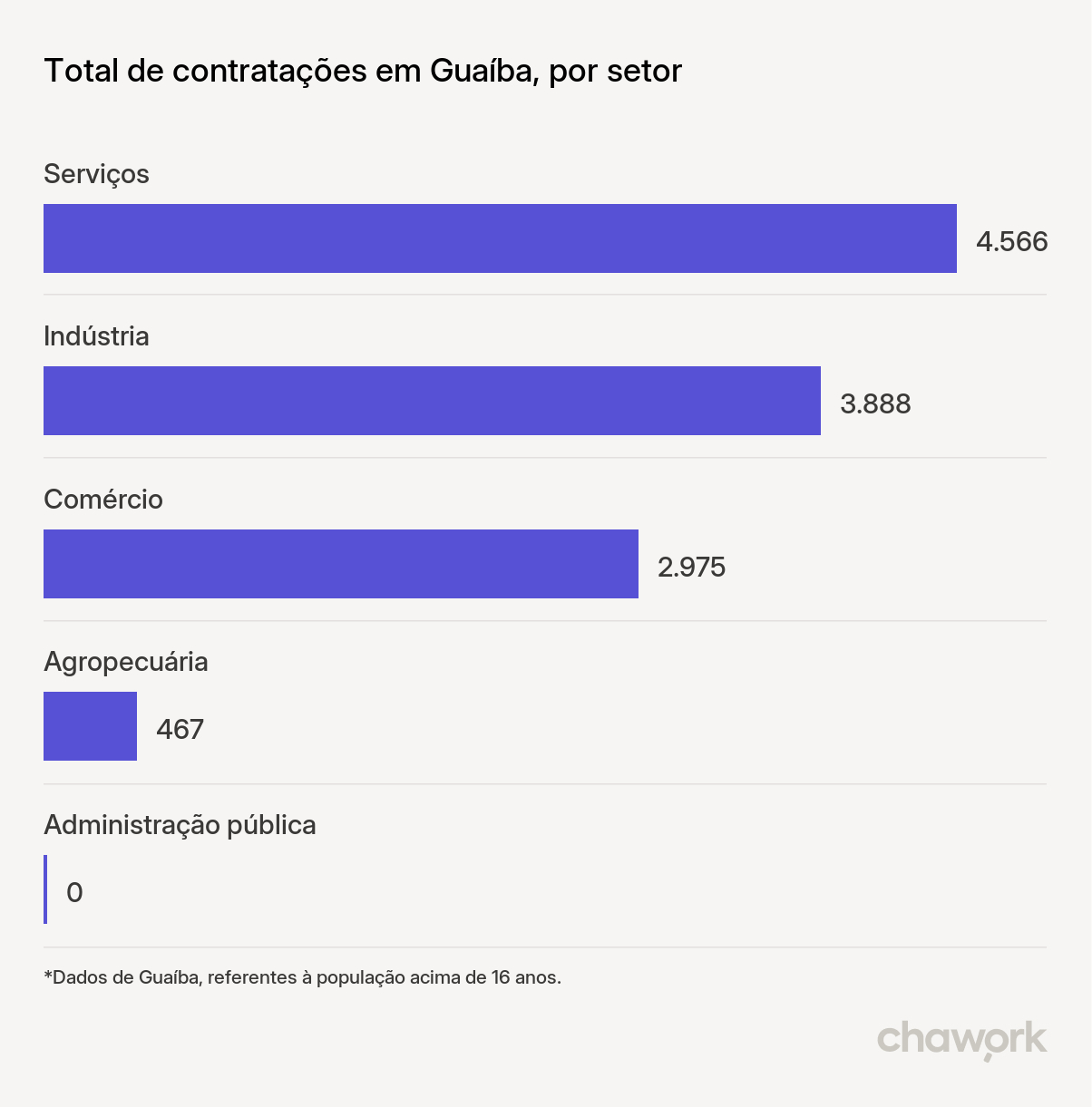 Total de contratações por setor em Guaíba, RS