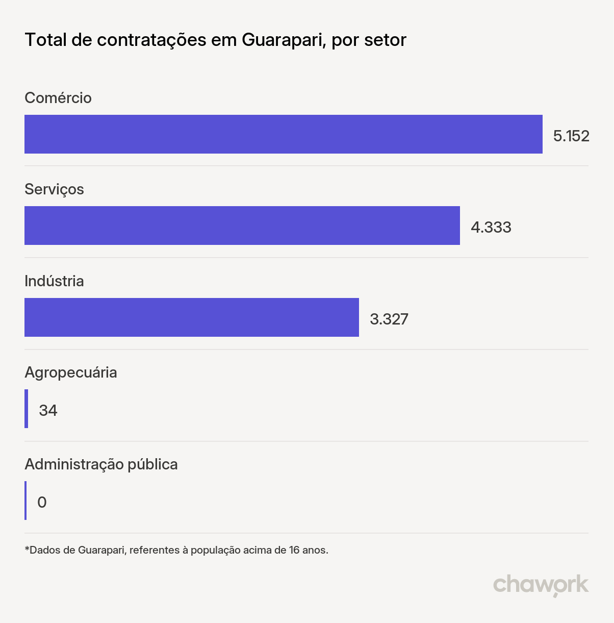 Total de contratações por setor em Guarapari, ES