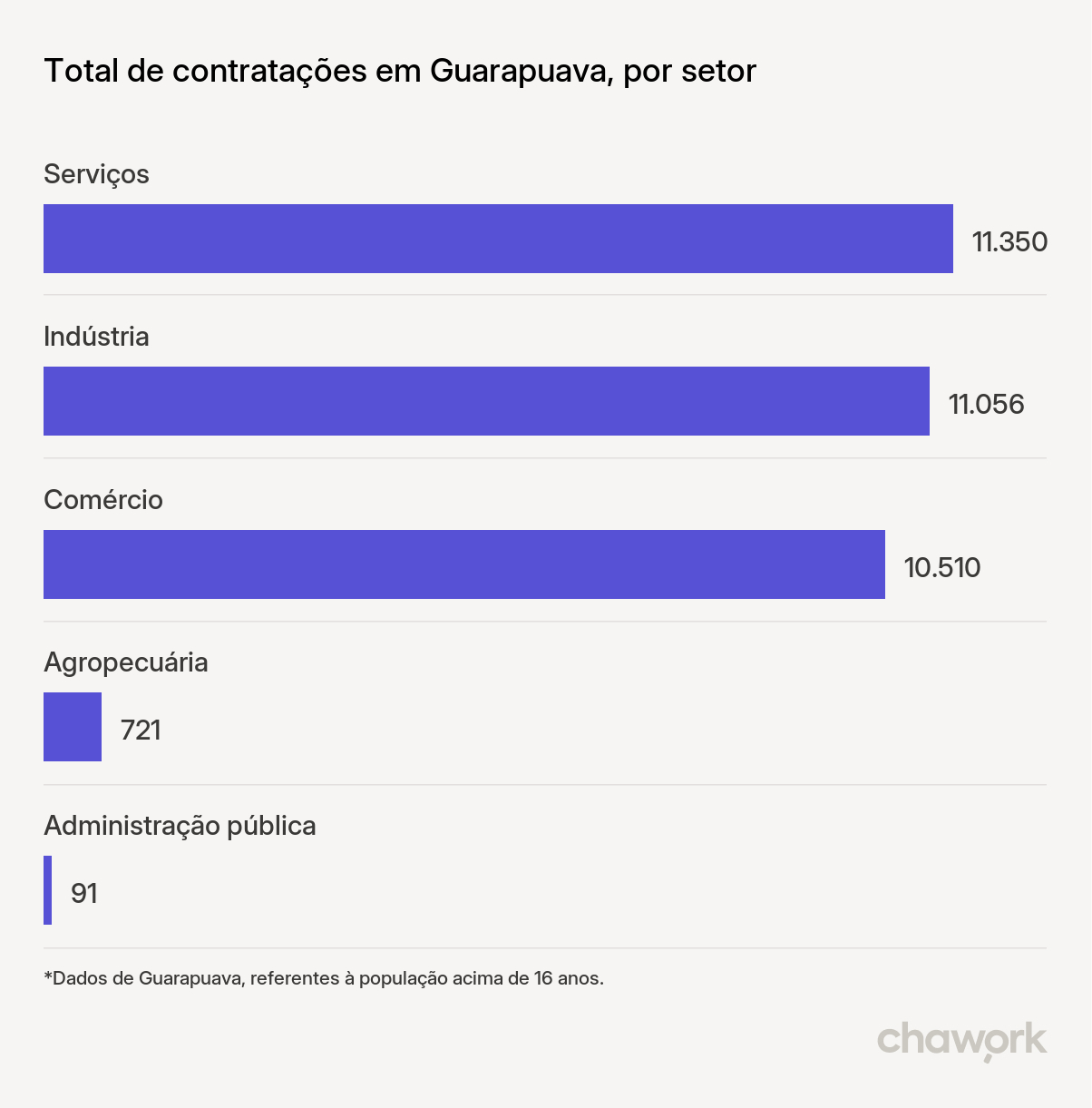 Total de contratações por setor em Guarapuava, PR