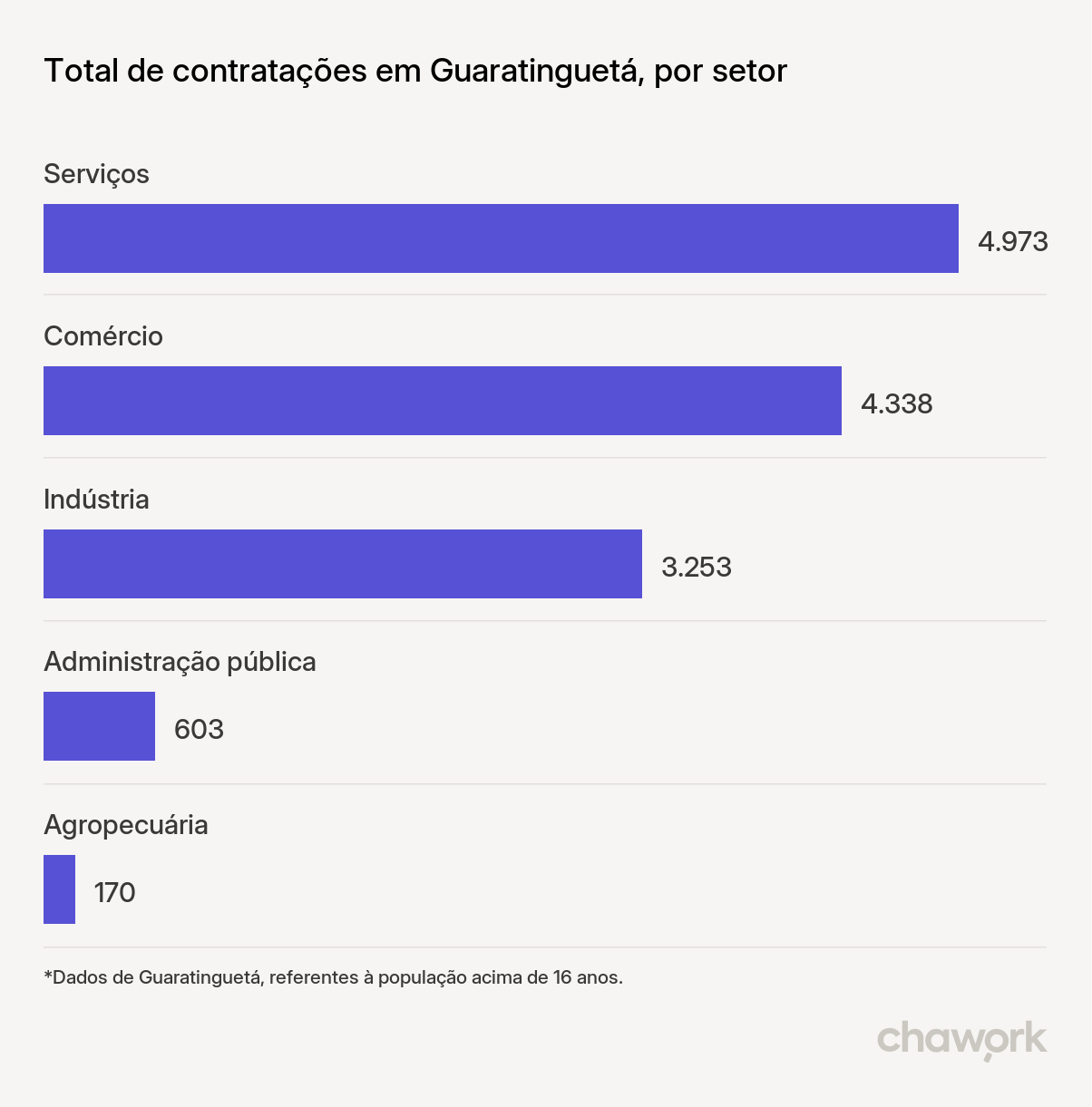 Total de contratações por setor em Guaratinguetá, SP