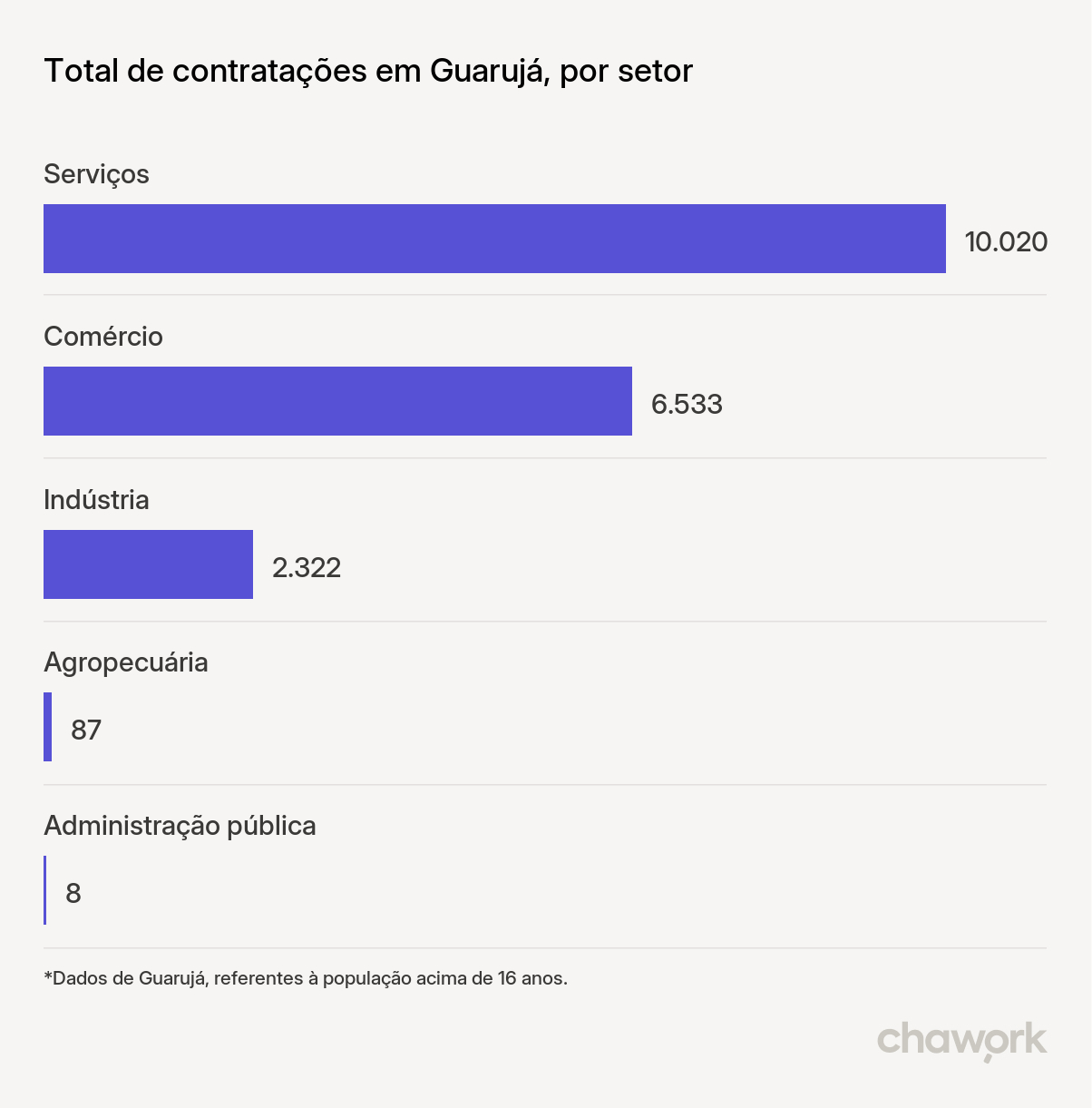 Total de contratações por setor em Guarujá, SP