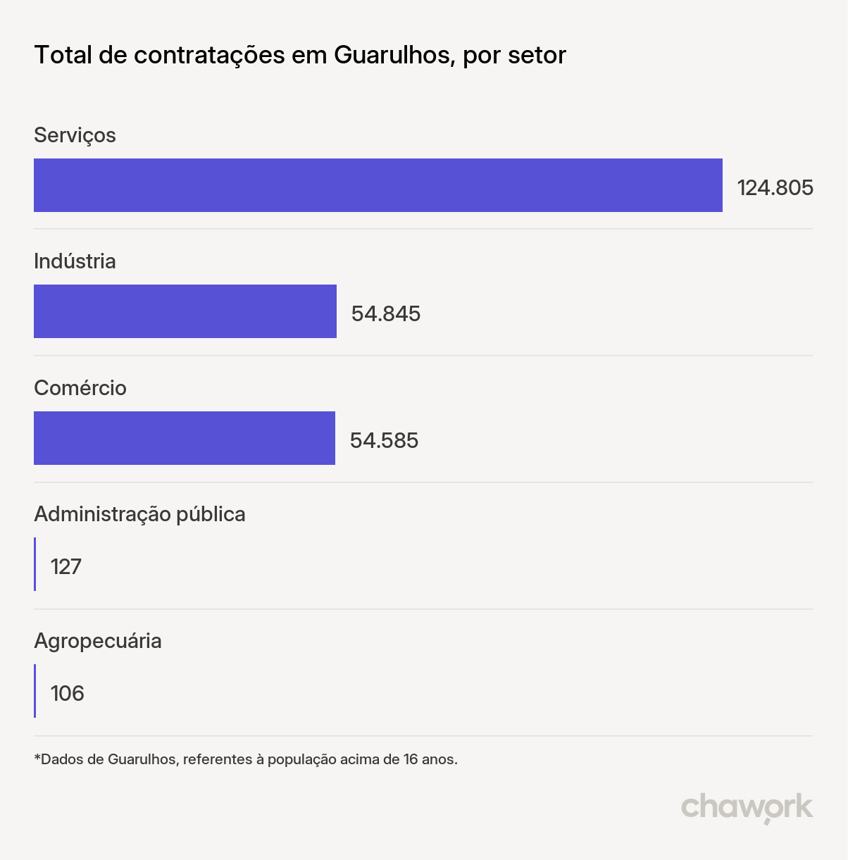 Total de contratações por setor em Guarulhos, SP