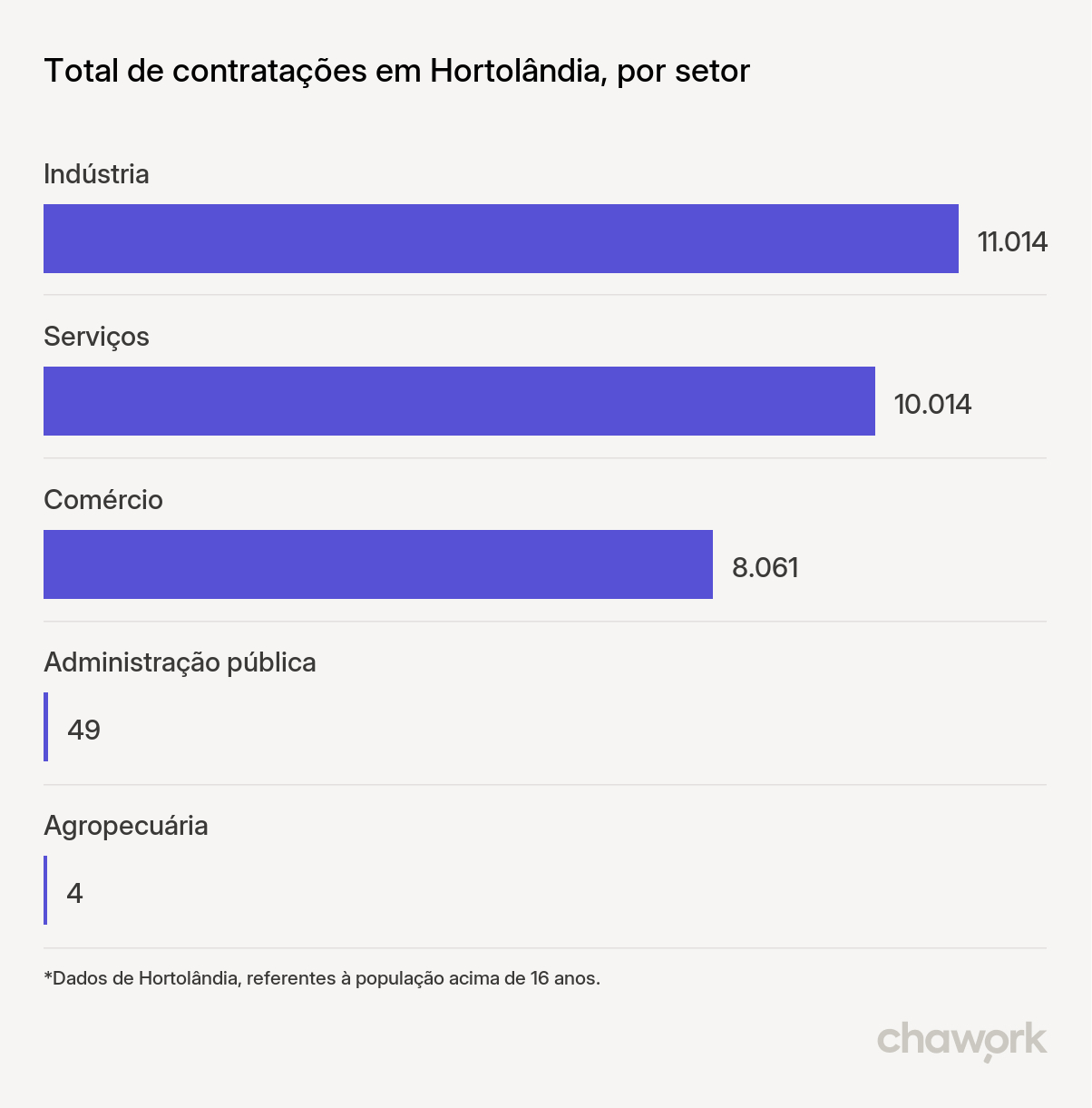 Total de contratações por setor em Hortolândia, SP