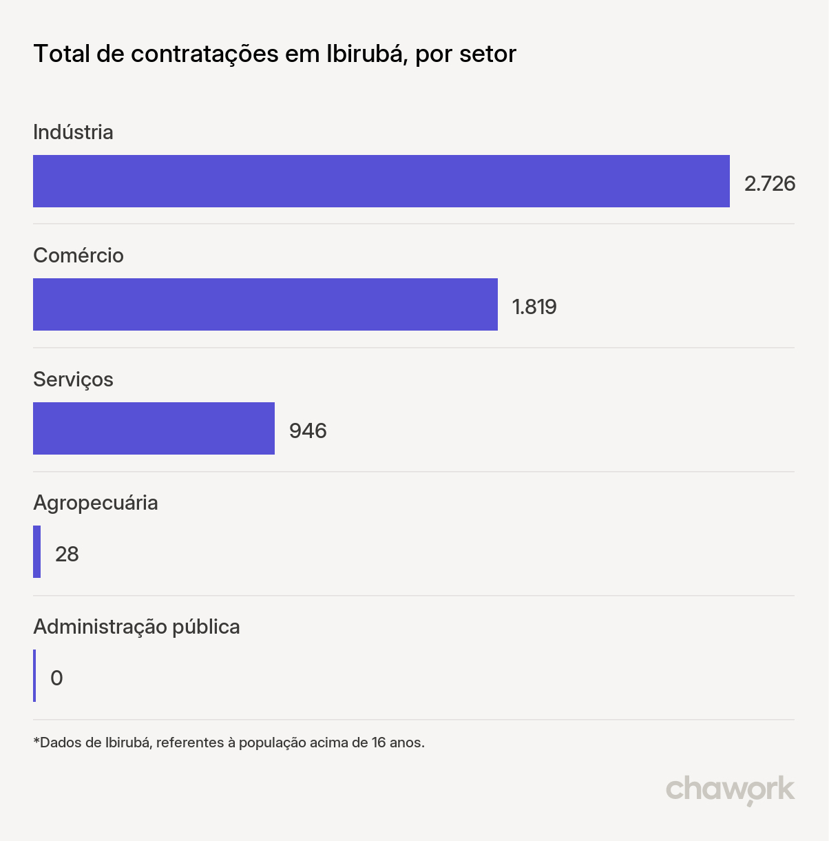 Total de contratações por setor em Ibirubá, RS