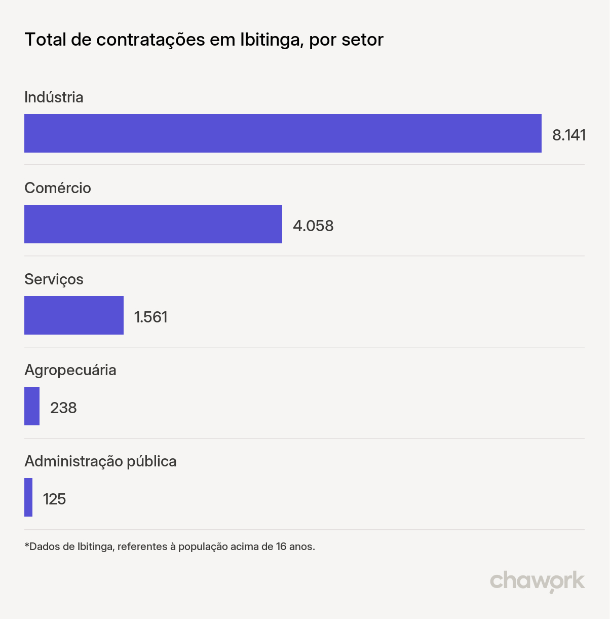 Total de contratações por setor em Ibitinga, SP