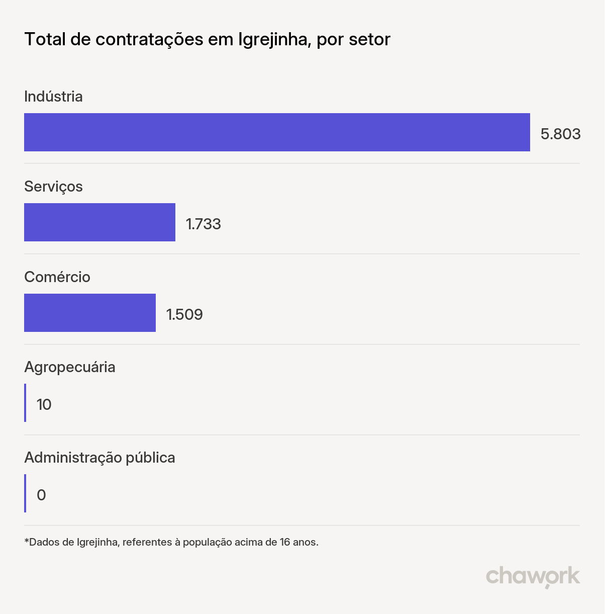 Total de contratações por setor em Igrejinha, RS