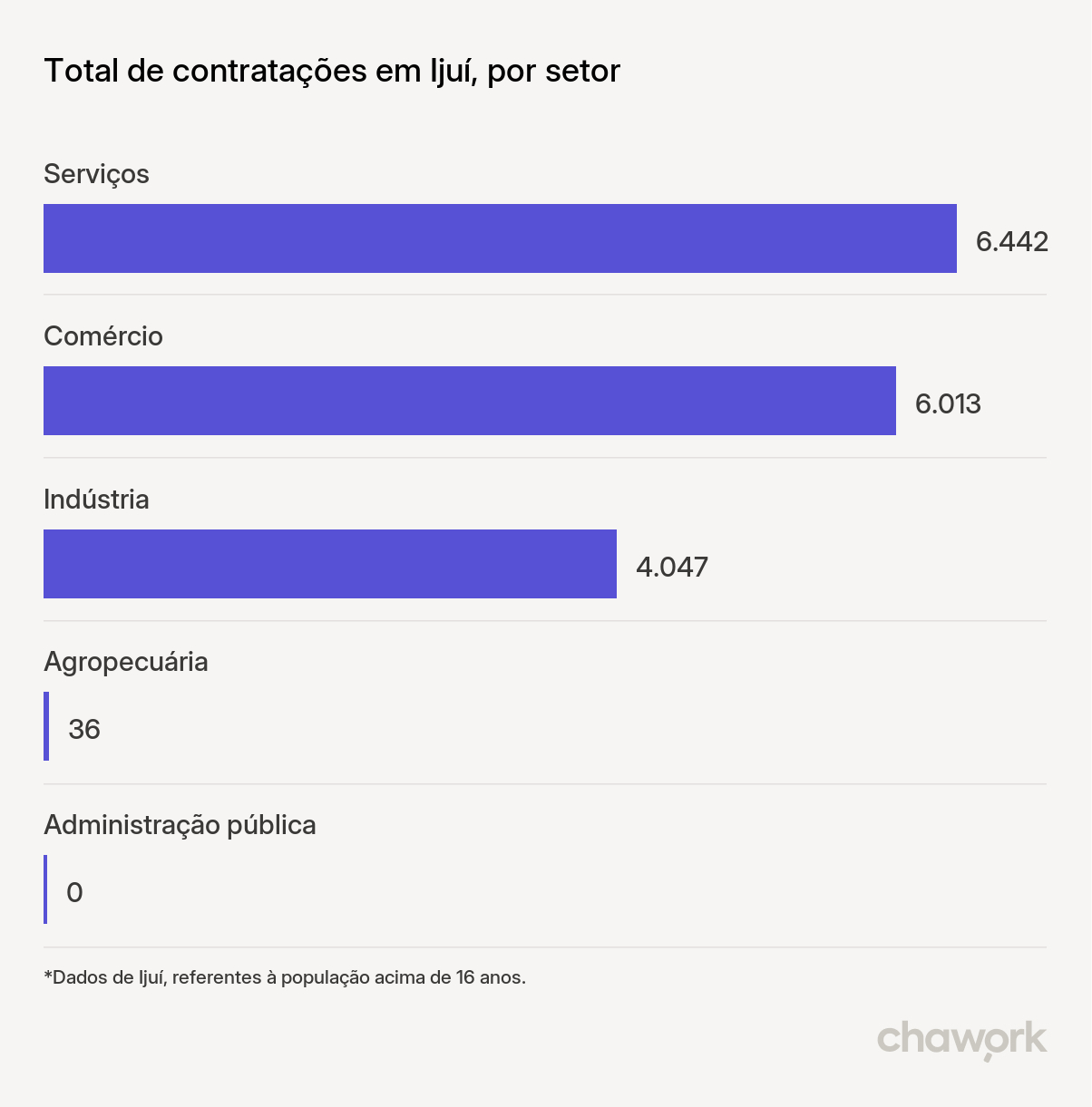 Total de contratações por setor em Ijuí, RS