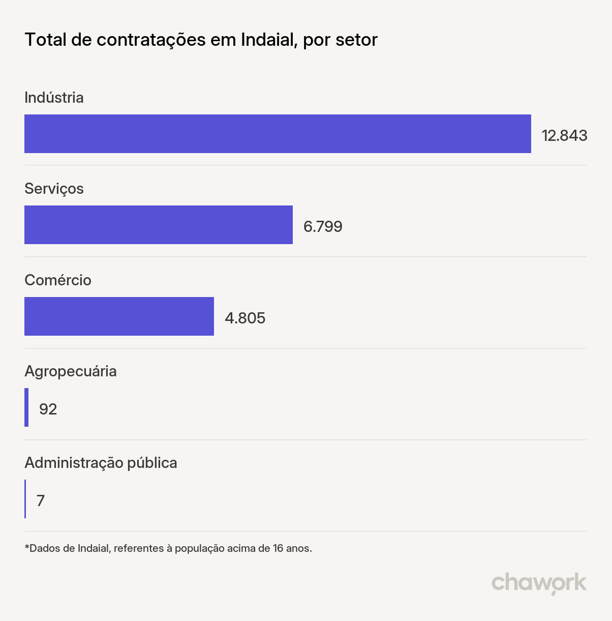 Total de contratações por setor em Indaial, SC