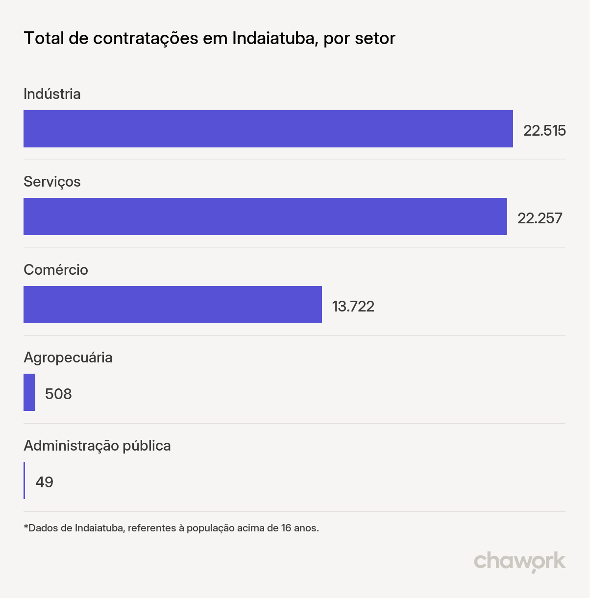 Total de contratações por setor em Indaiatuba, SP