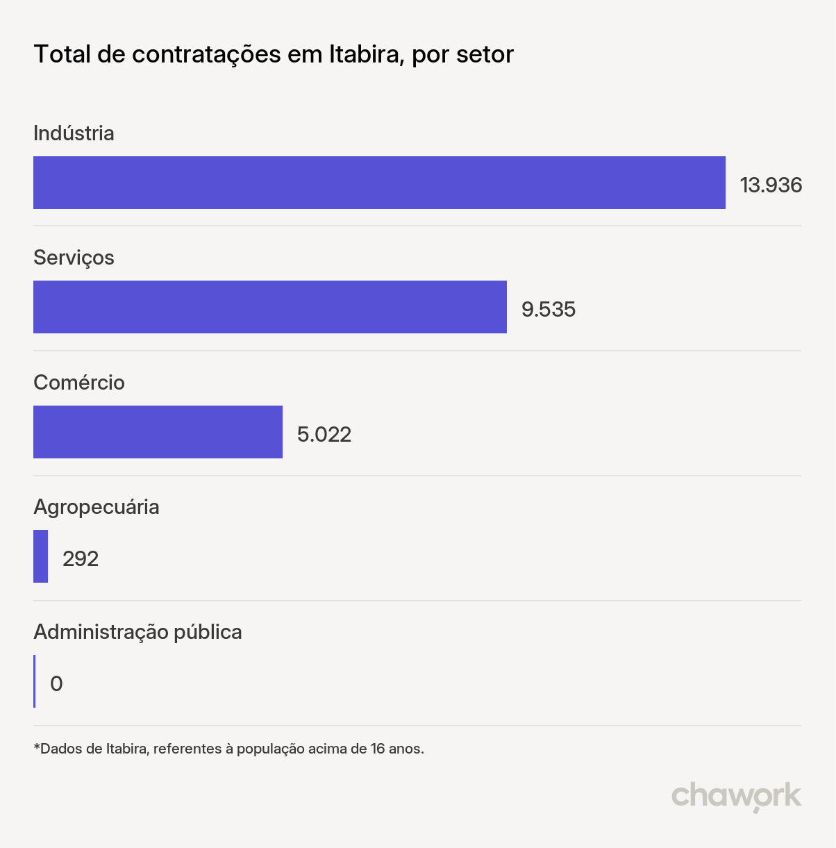 Total de contratações por setor em Itabira, MG