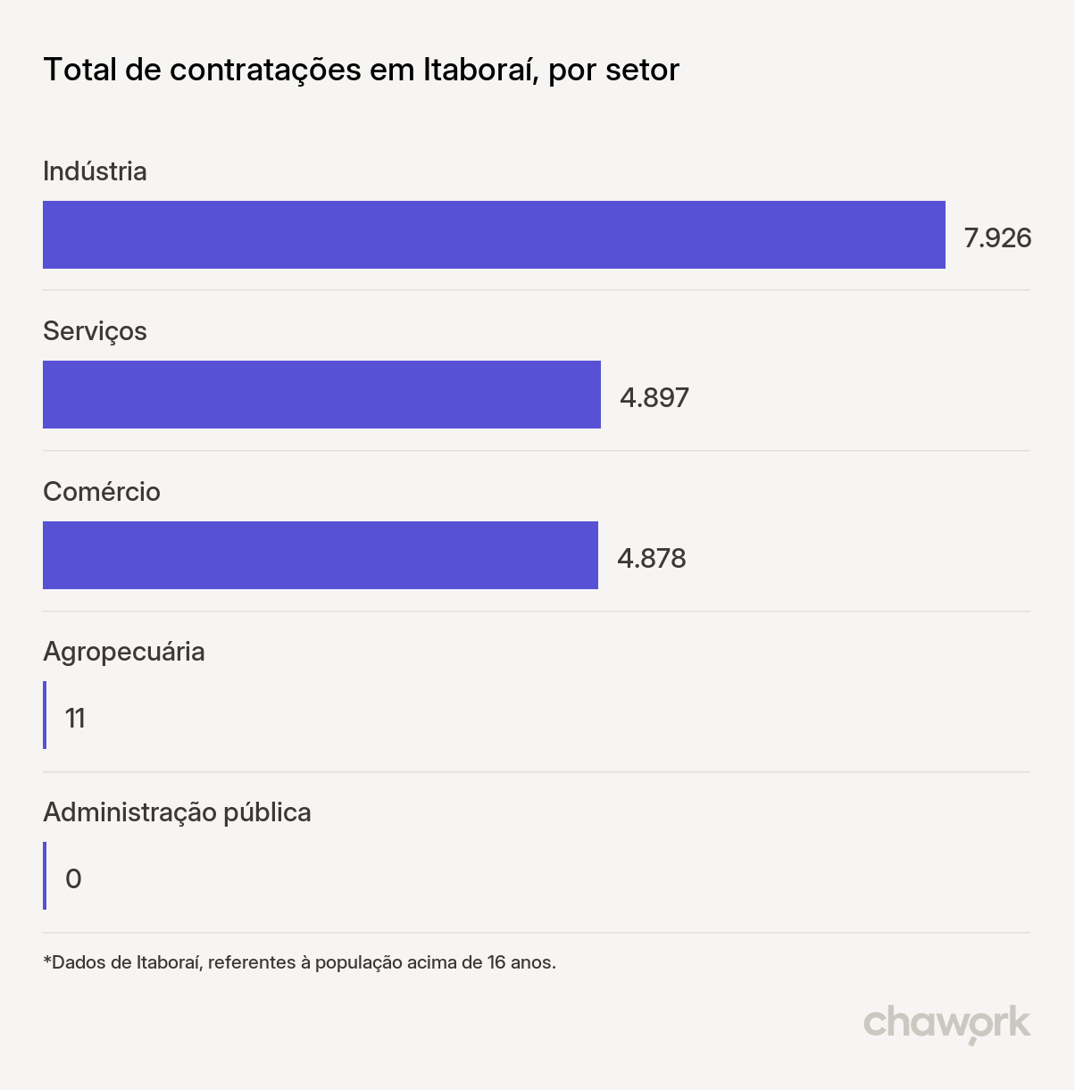 Total de contratações por setor em Itaboraí, RJ