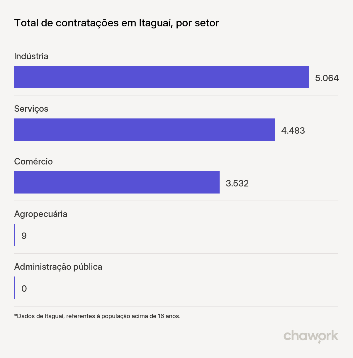 Total de contratações por setor em Itaguaí, RJ