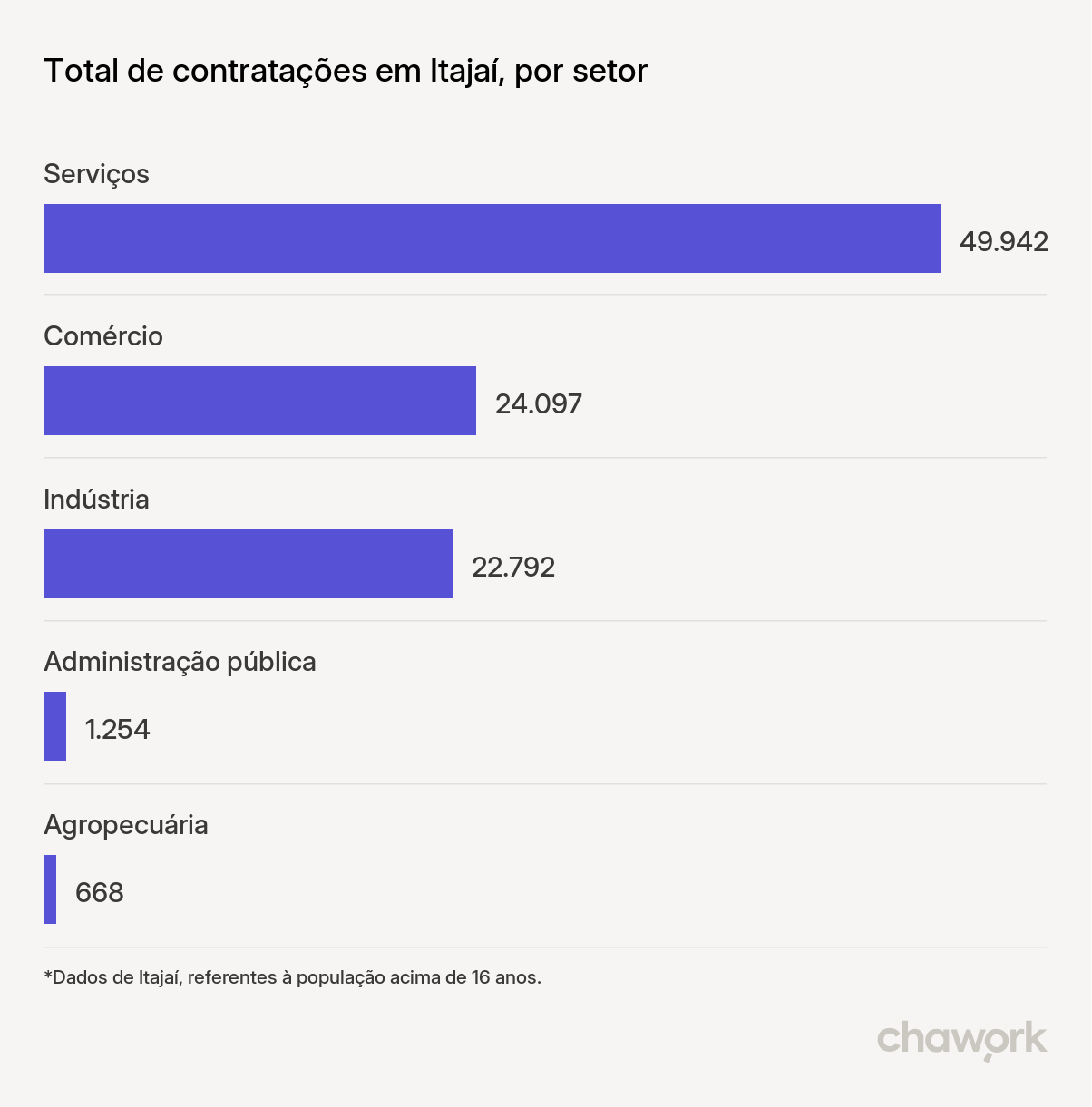 Total de contratações por setor em Itajaí, SC