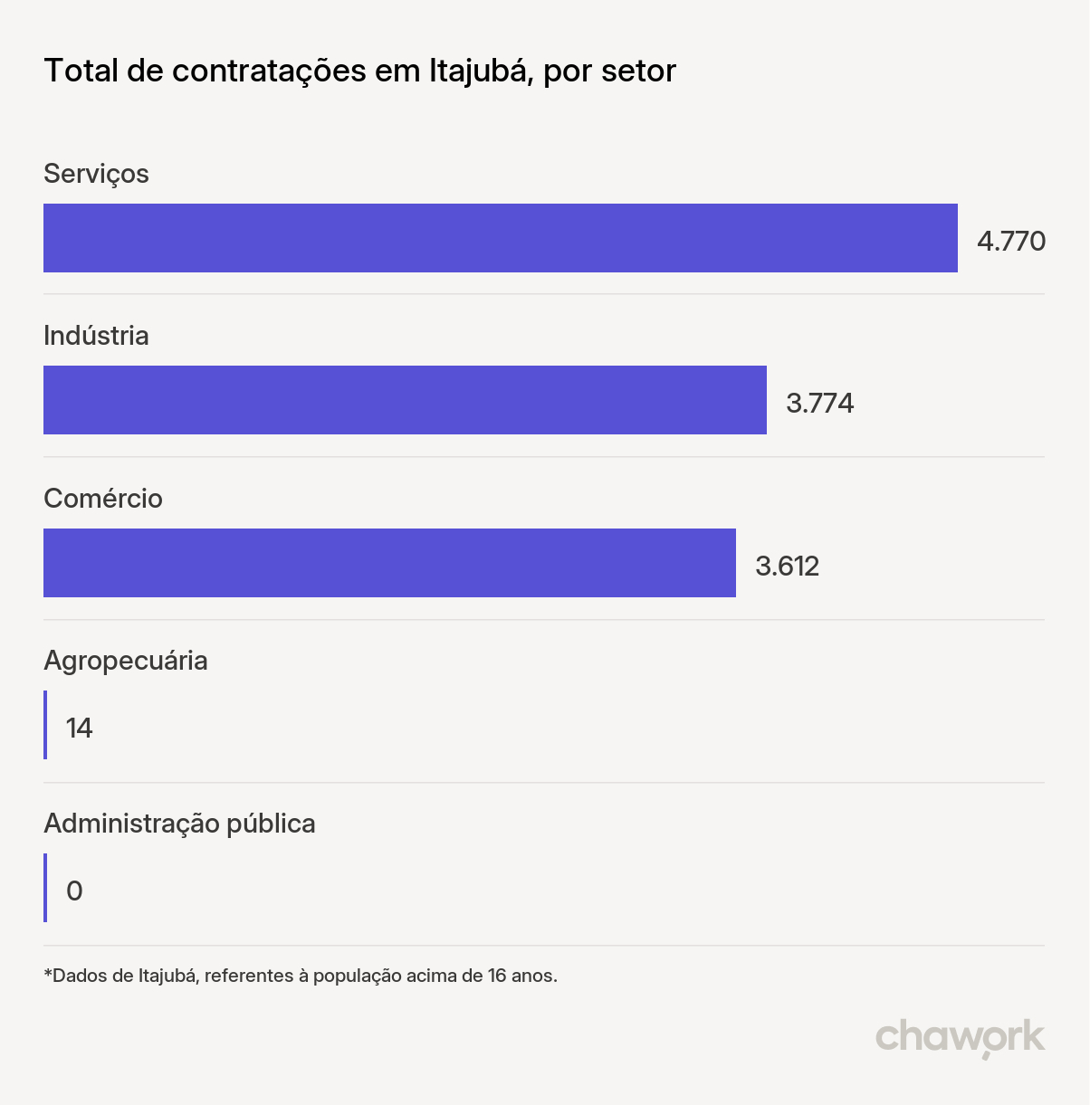 Total de contratações por setor em Itajubá, MG