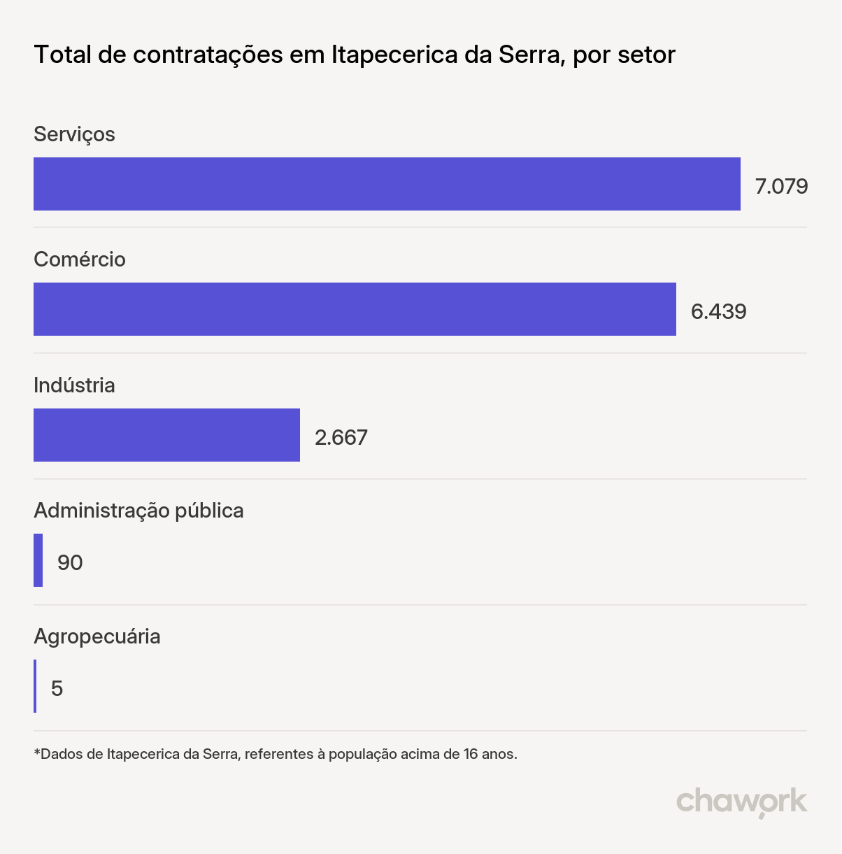 Total de contratações por setor em Itapecerica da Serra, SP