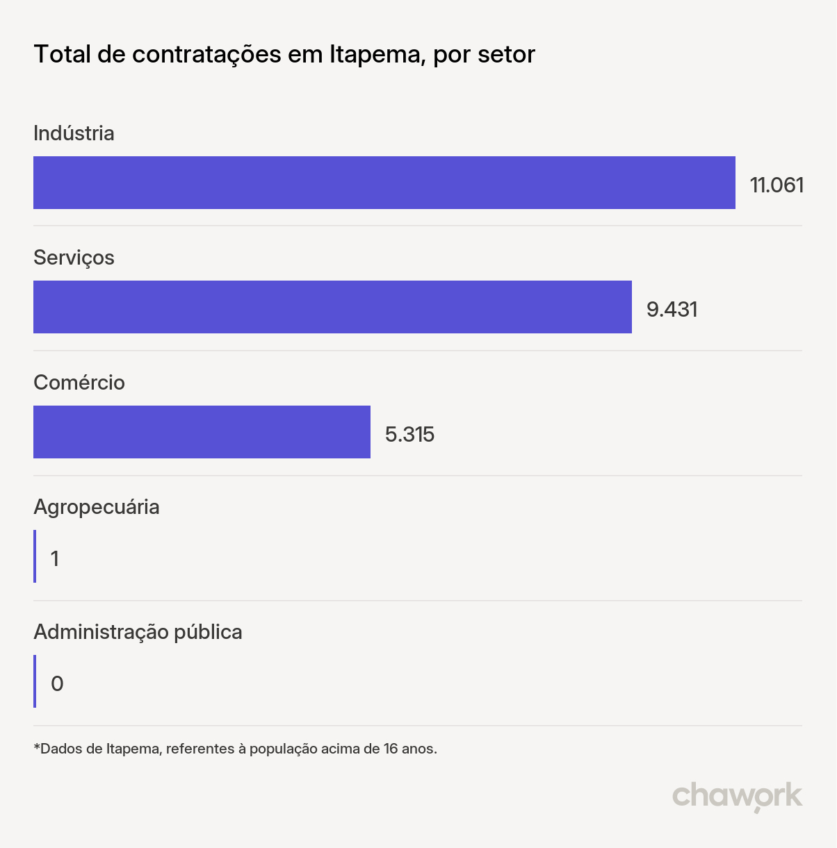 Total de contratações por setor em Itapema, SC