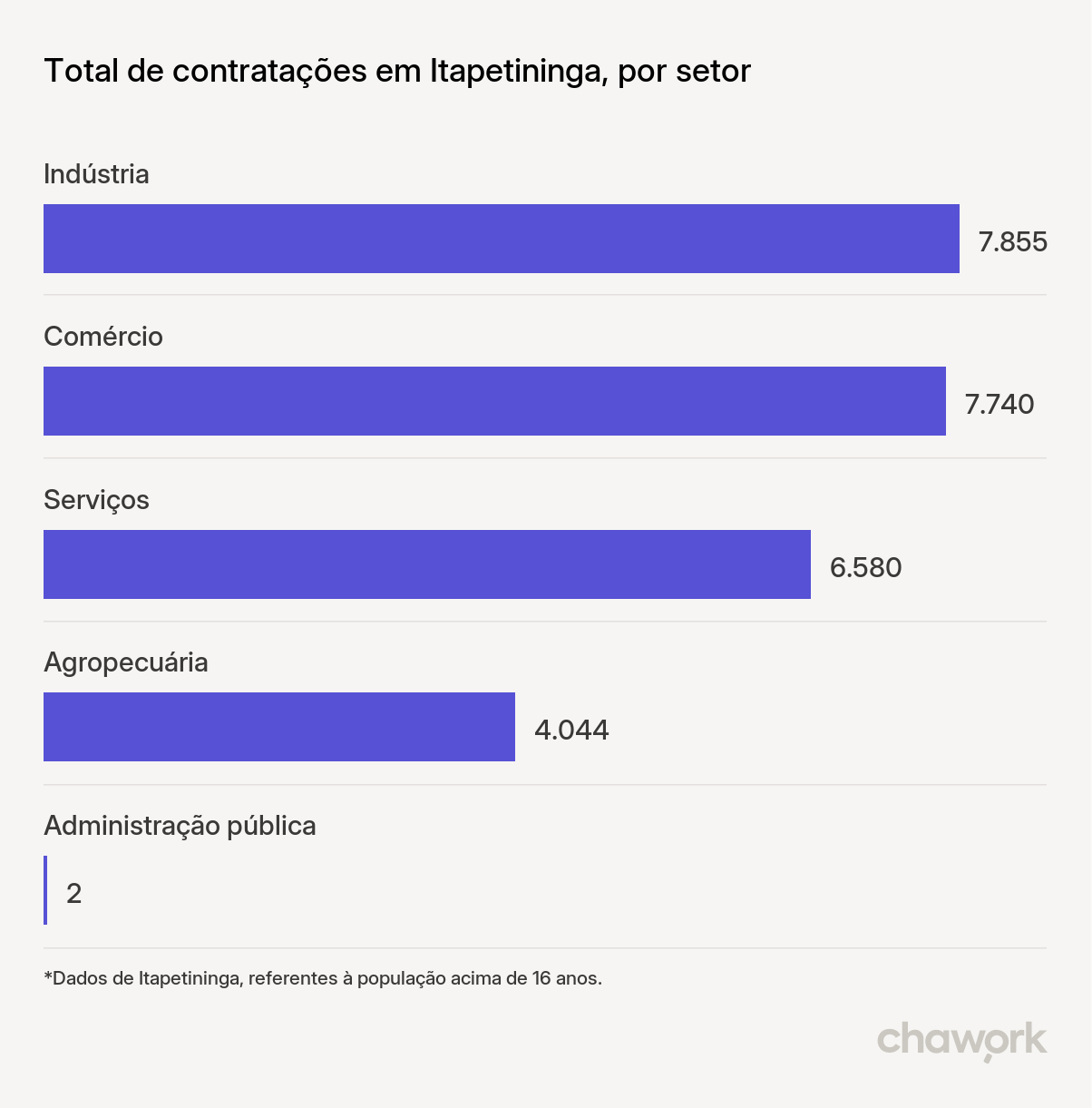 Total de contratações por setor em Itapetininga, SP