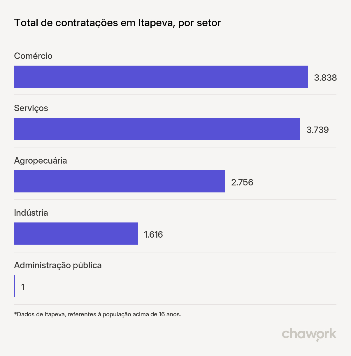 Total de contratações por setor em Itapeva, SP