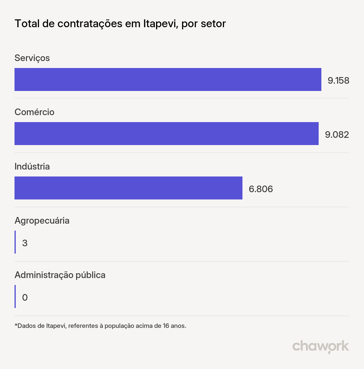 Total de contratações por setor em Itapevi, SP