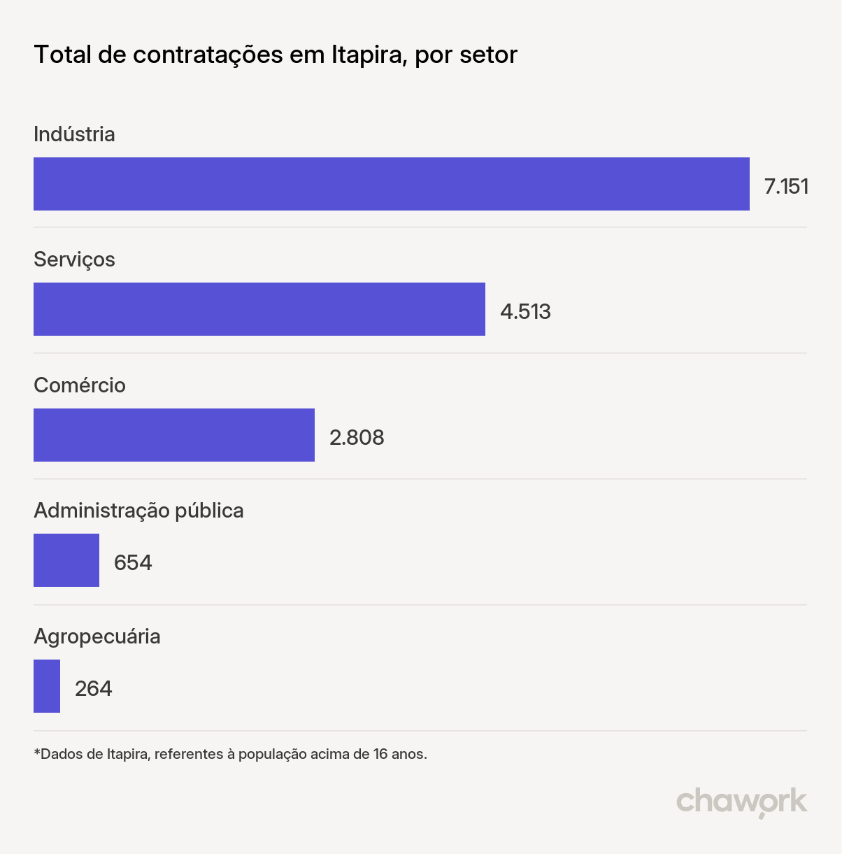 Total de contratações por setor em Itapira, SP