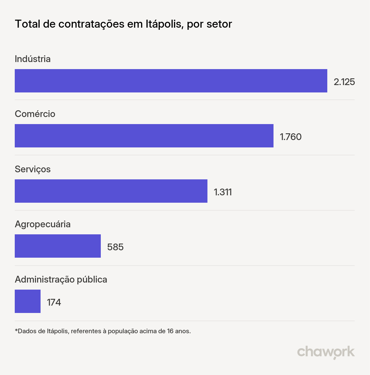 Total de contratações por setor em Itápolis, SP