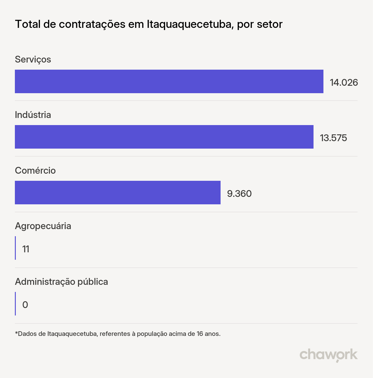 Total de contratações por setor em Itaquaquecetuba, SP