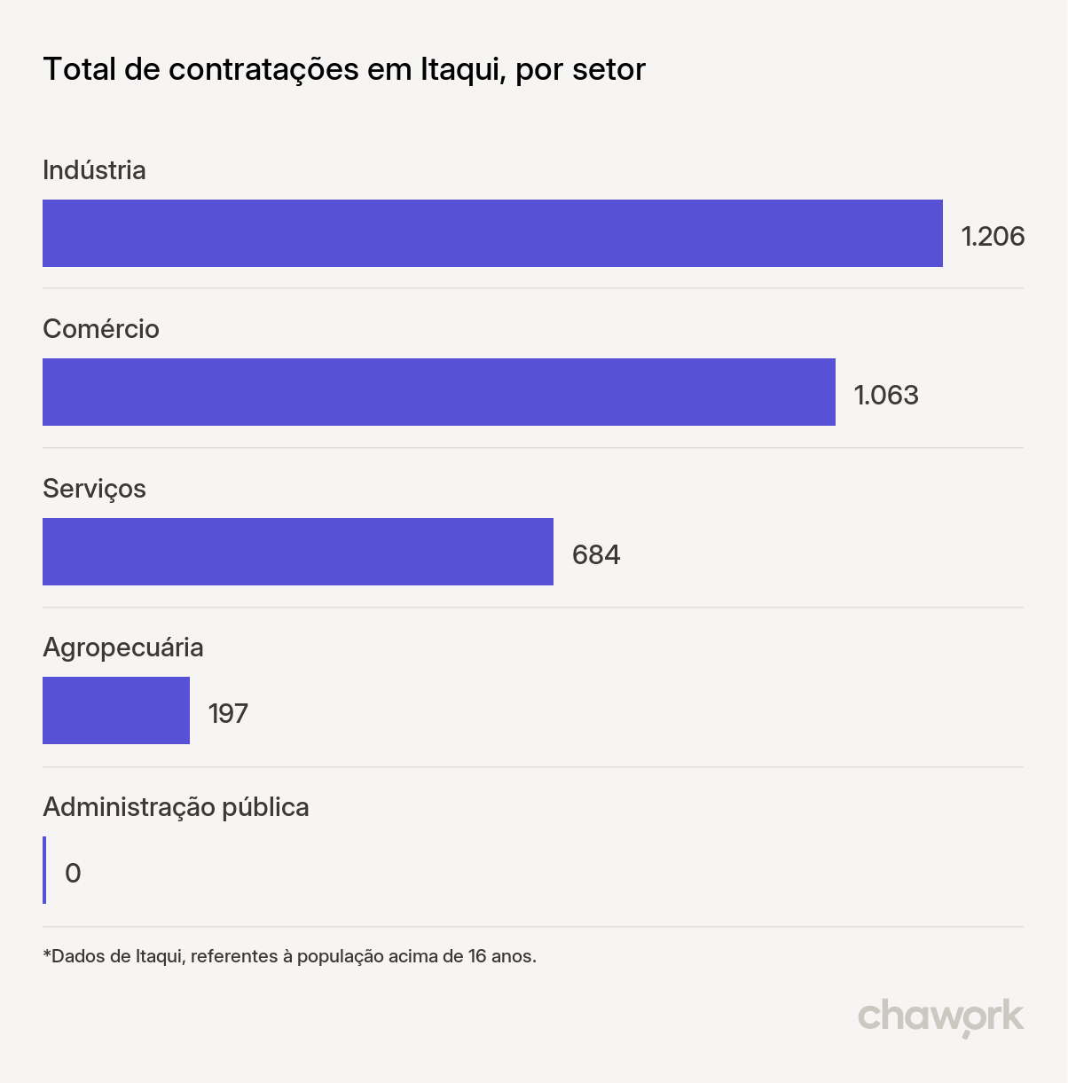 Total de contratações por setor em Itaqui, RS