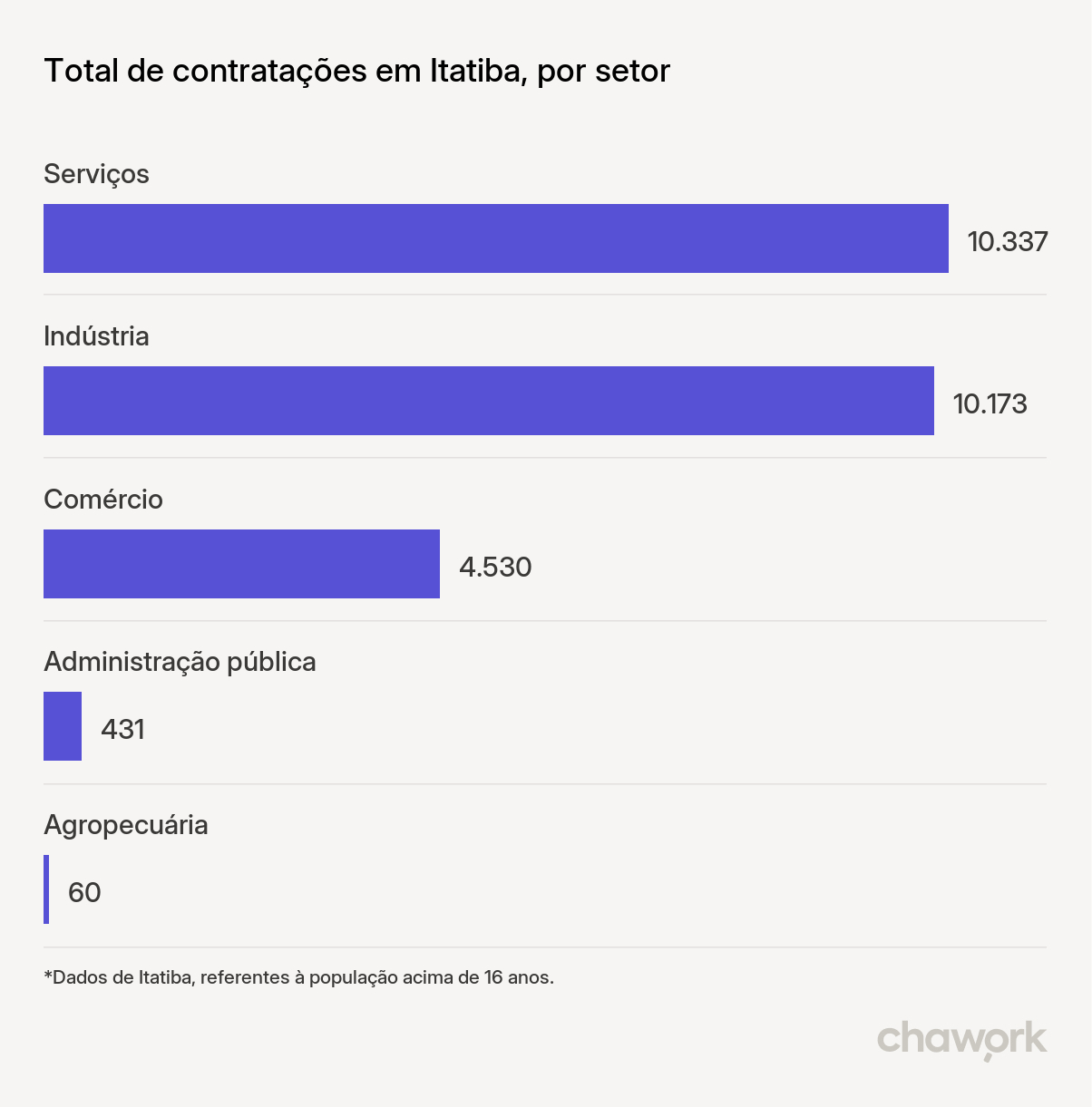 Total de contratações por setor em Itatiba, SP