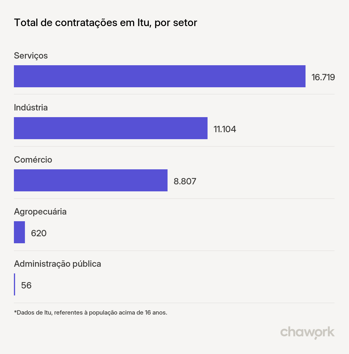 Total de contratações por setor em Itu, SP