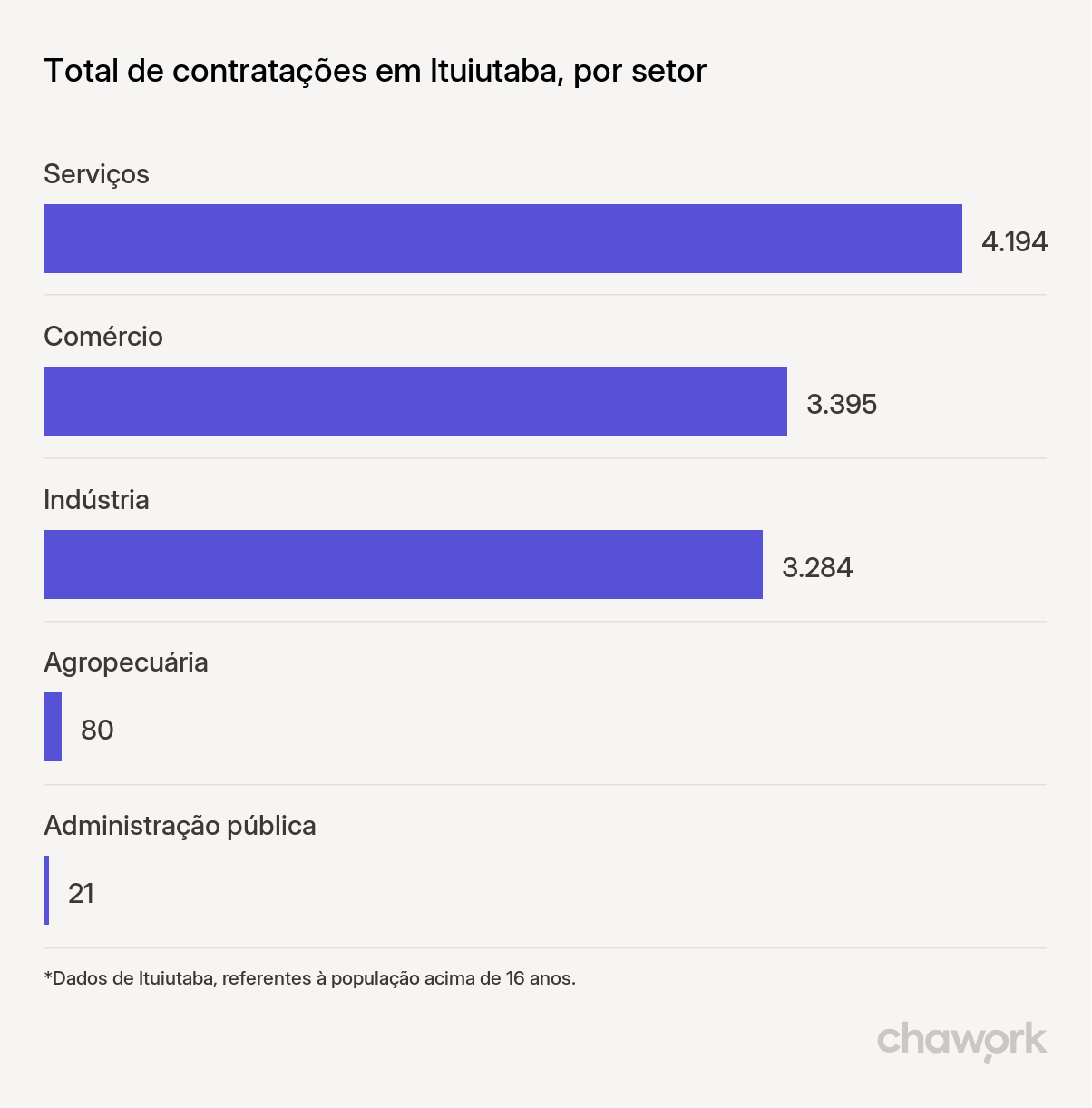 Total de contratações por setor em Ituiutaba, MG