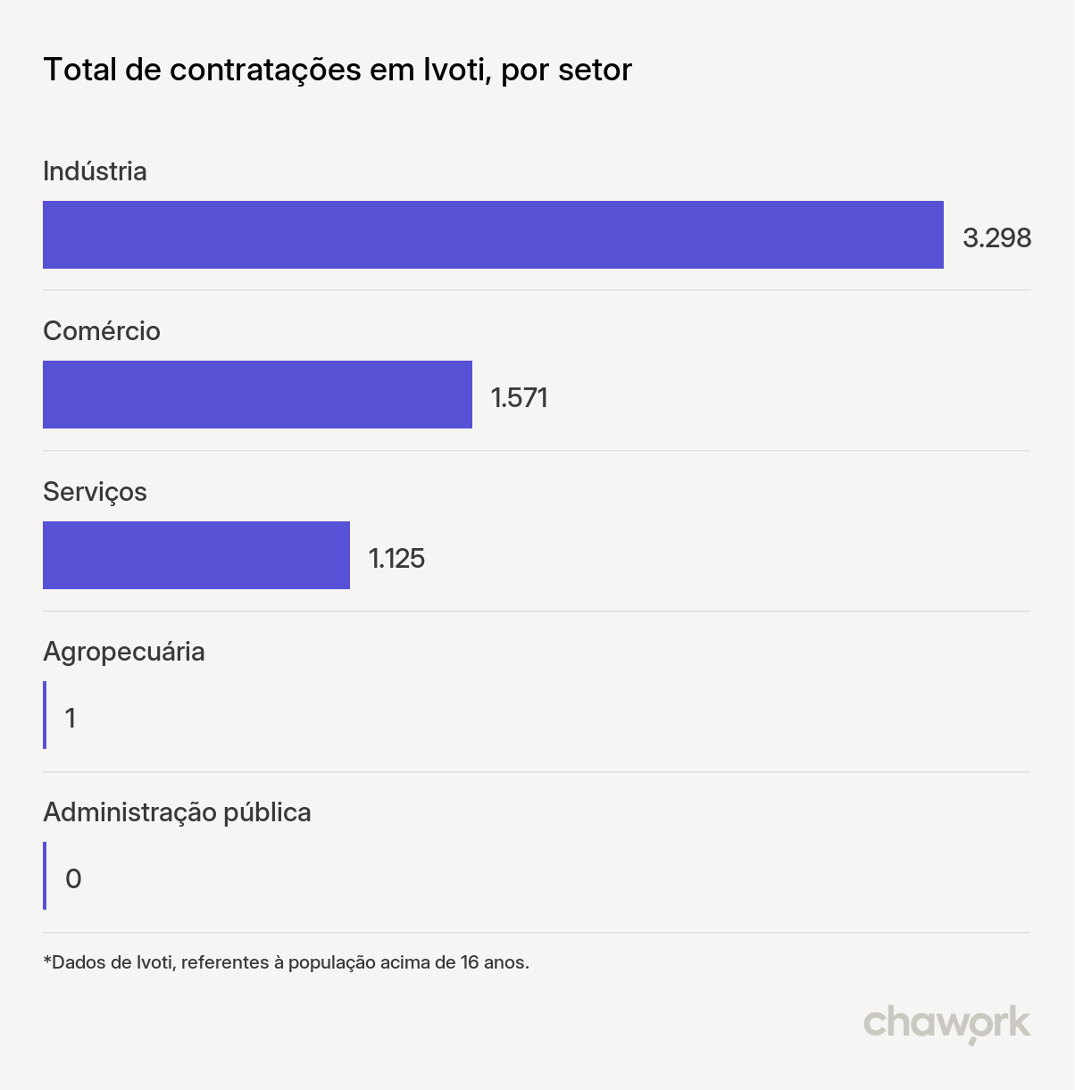 Total de contratações por setor em Ivoti, RS