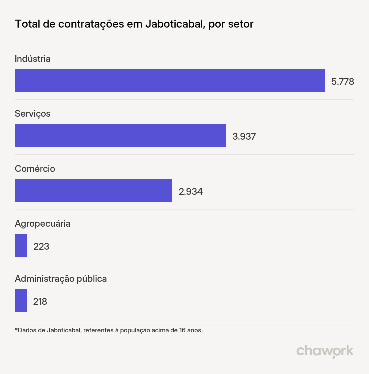 Total de contratações por setor em Jaboticabal, SP