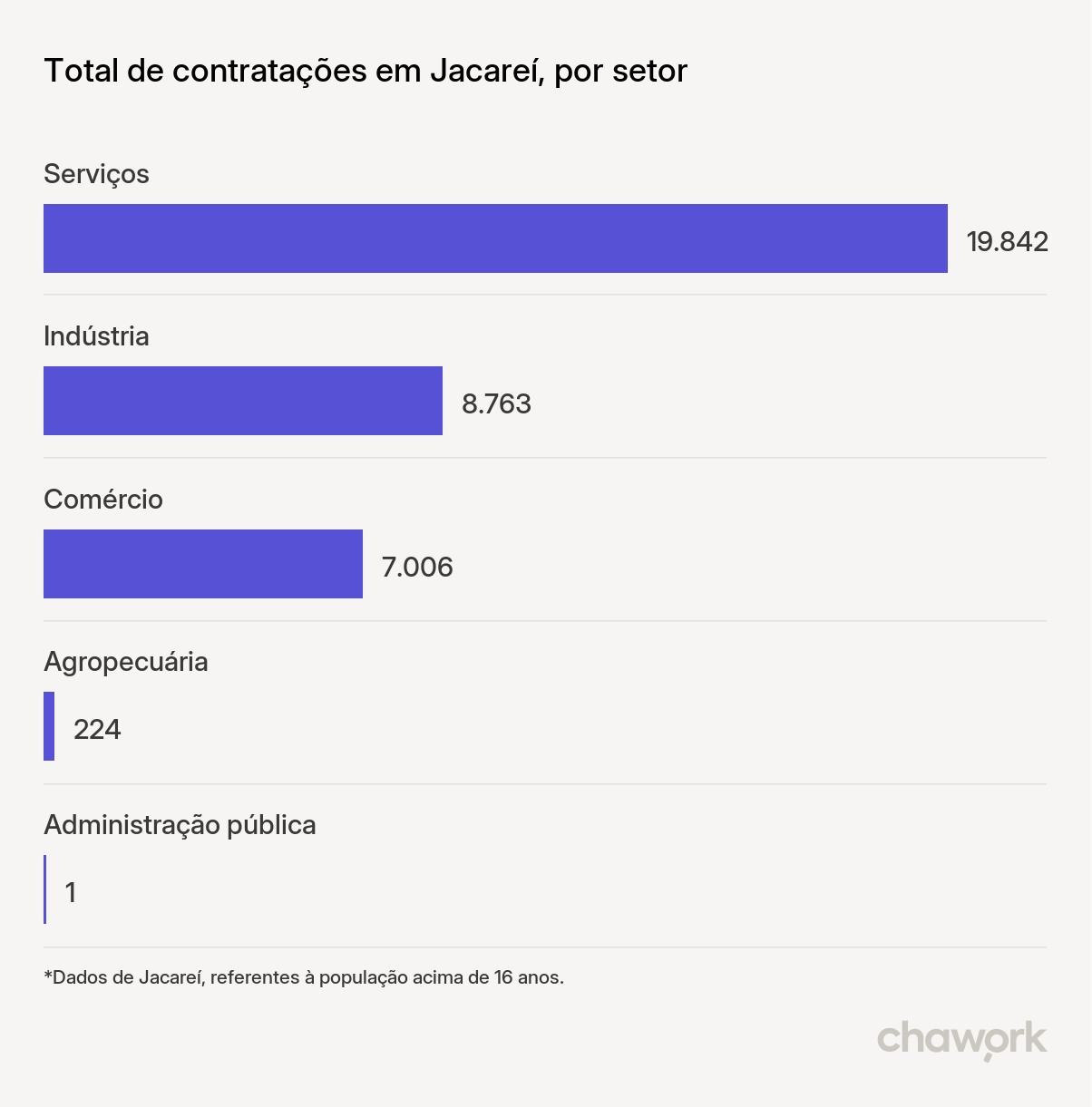 Total de contratações por setor em Jacareí, SP