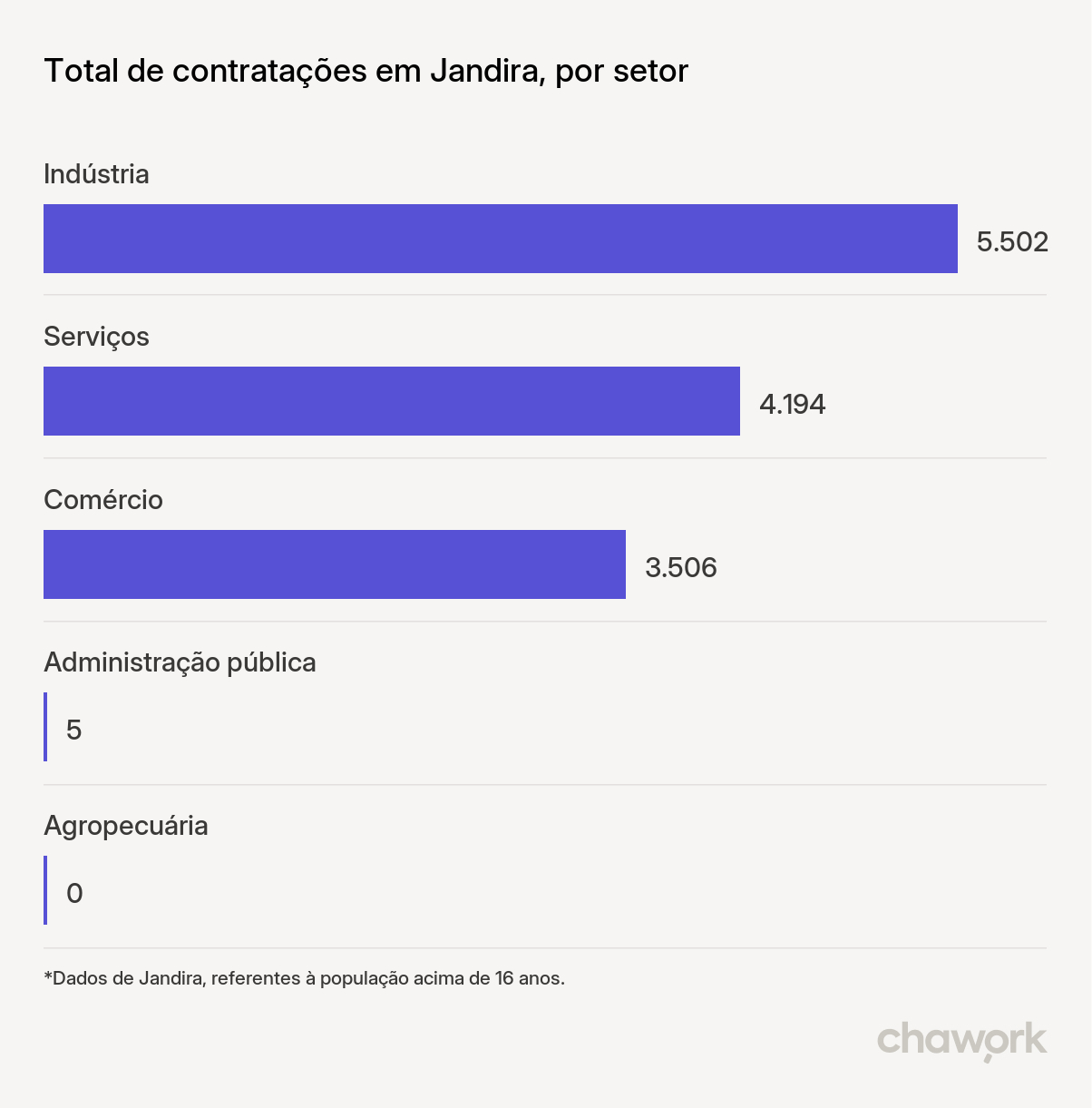 Total de contratações por setor em Jandira, SP