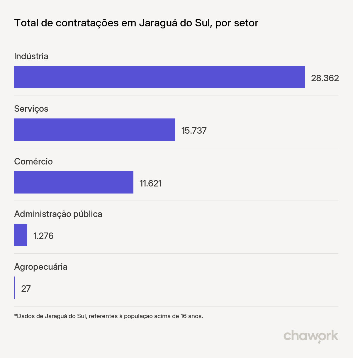 Total de contratações por setor em Jaraguá do Sul, SC