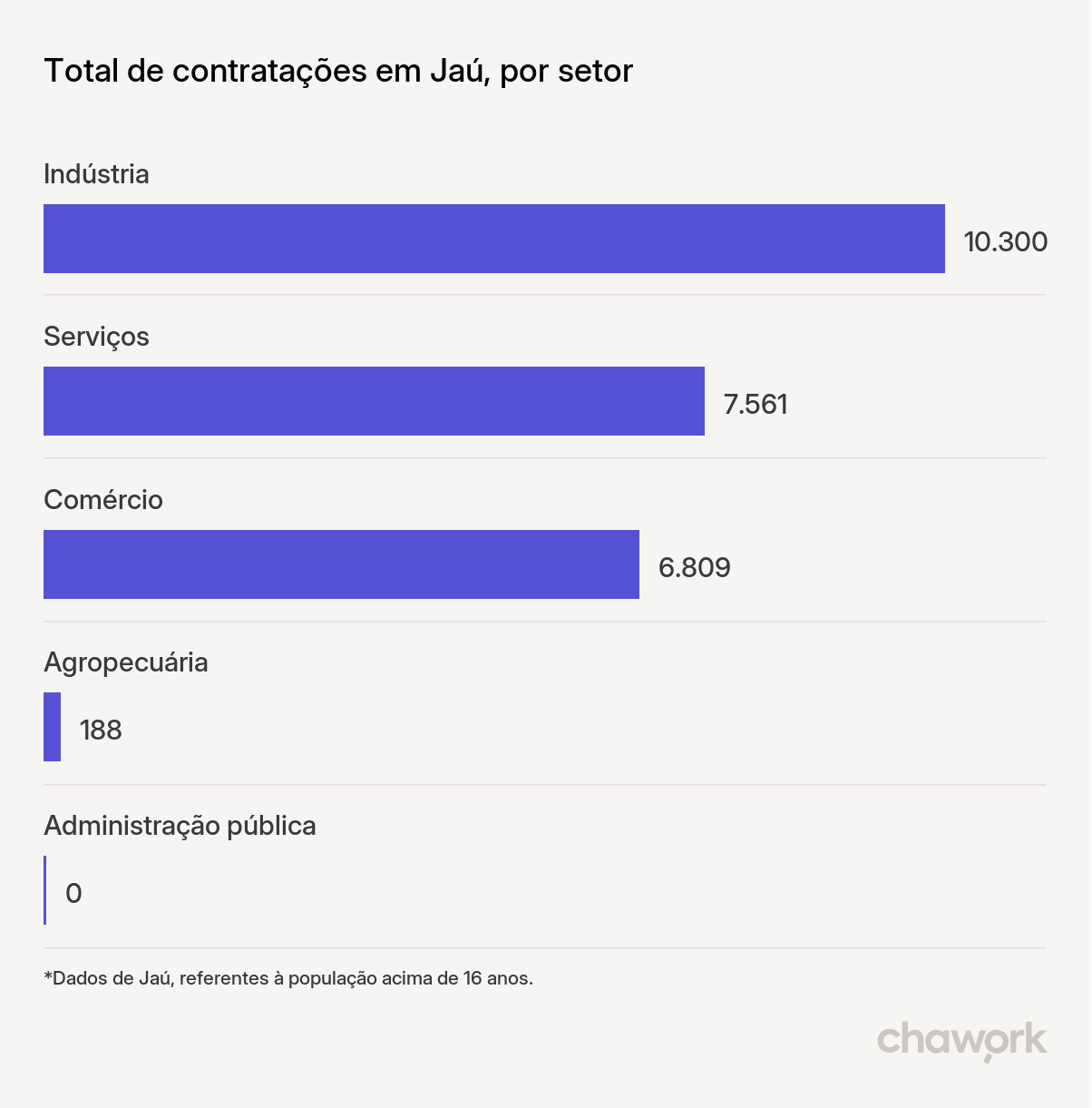 Total de contratações por setor em Jaú, SP