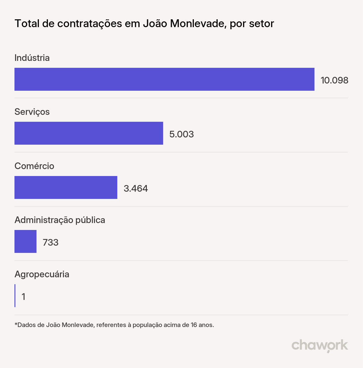 Total de contratações por setor em João Monlevade, MG