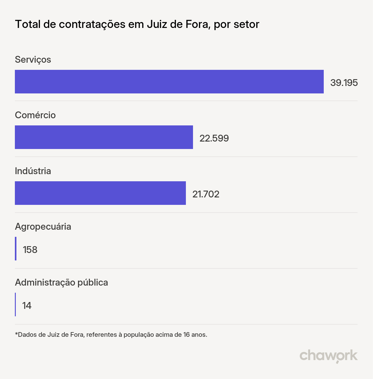 Total de contratações por setor em Juiz de Fora, MG