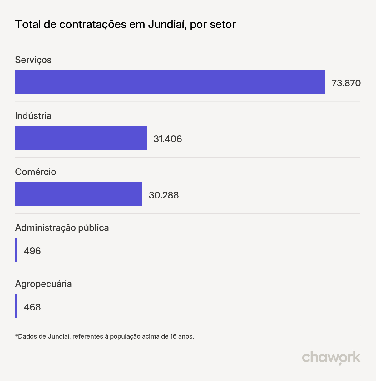 Total de contratações por setor em Jundiaí, SP