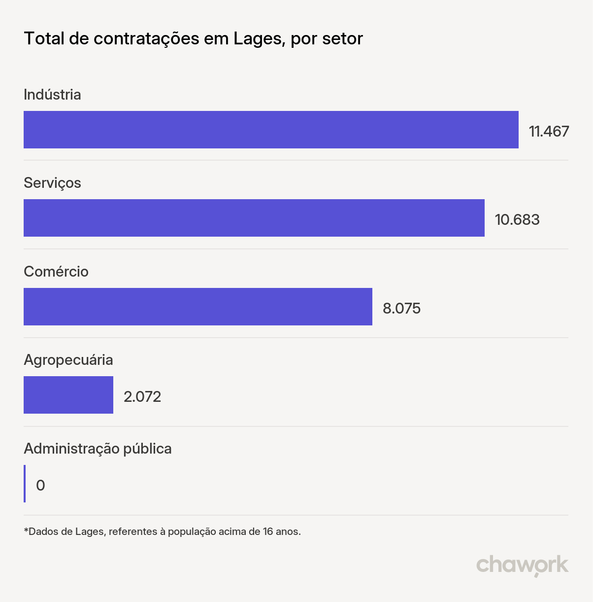 Total de contratações por setor em Lages, SC