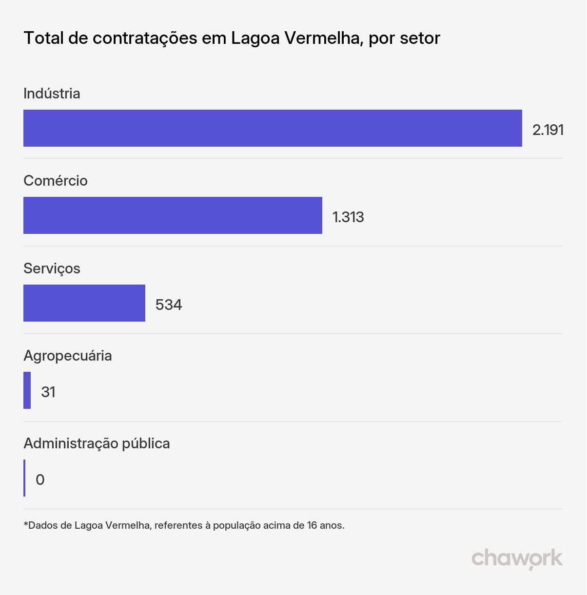 Total de contratações por setor em Lagoa Vermelha, RS