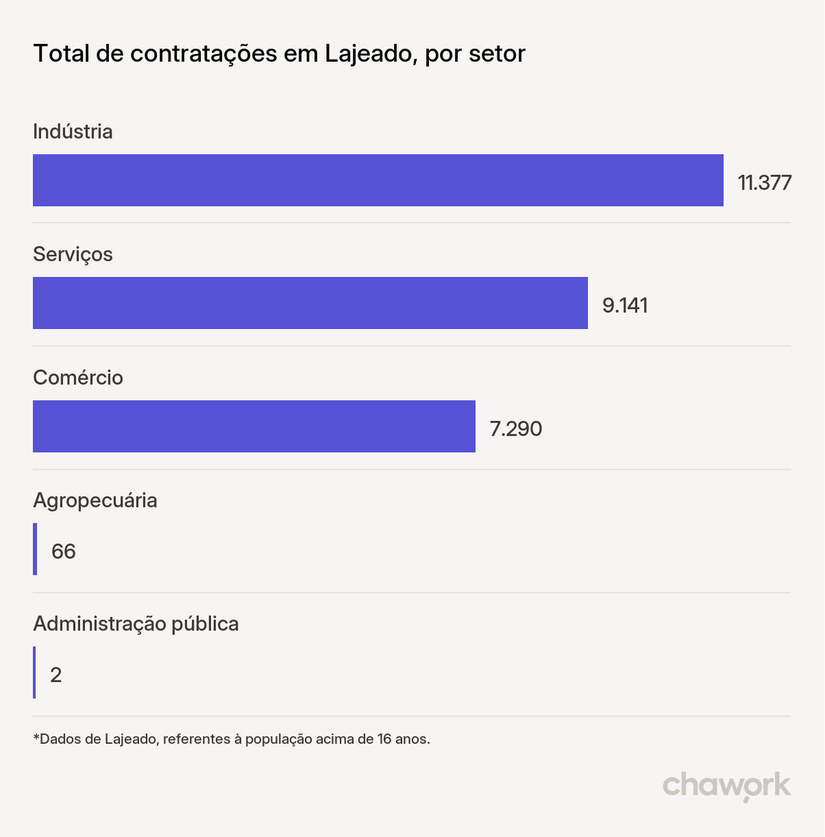 Total de contratações por setor em Lajeado, RS