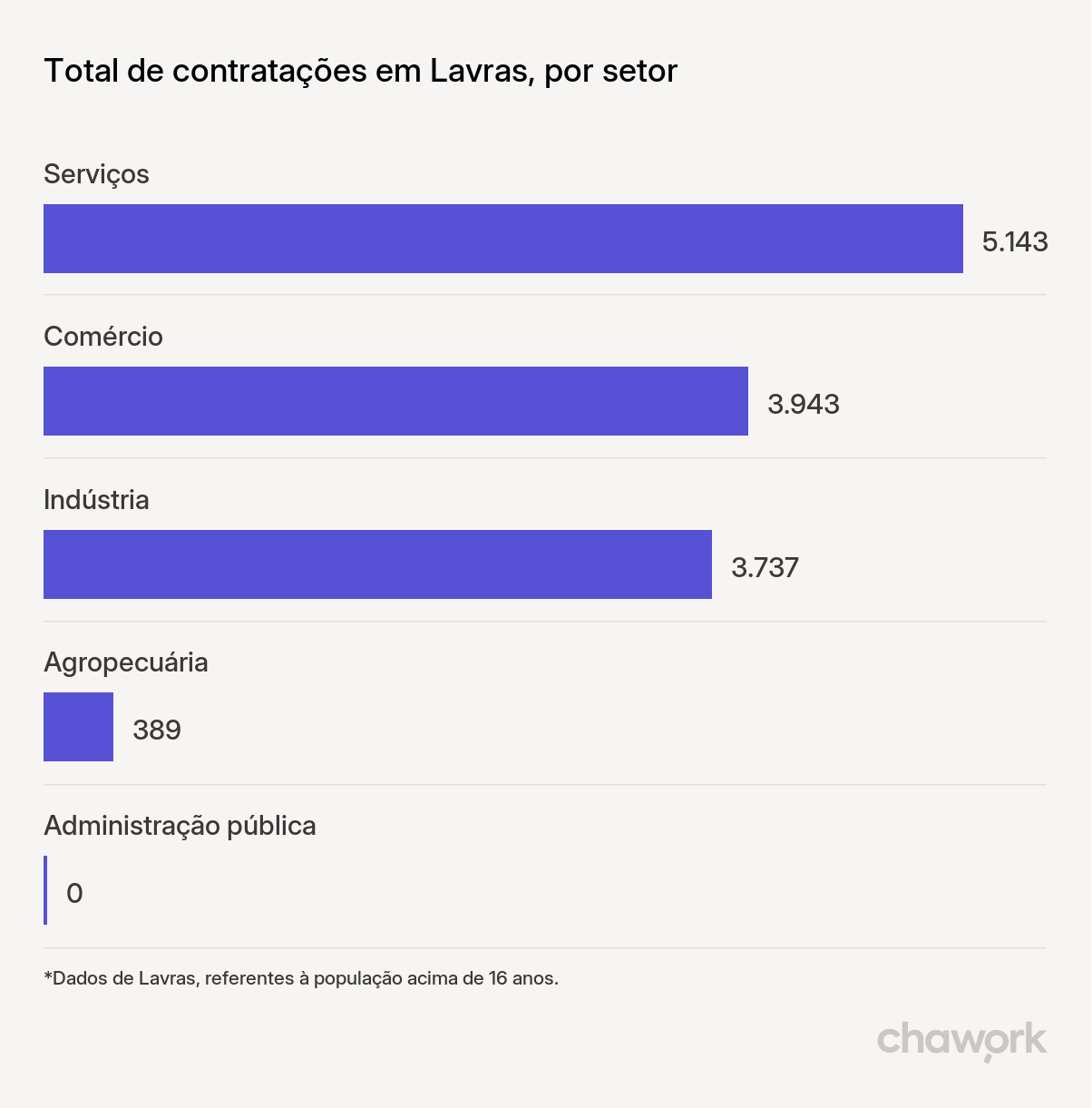 Total de contratações por setor em Lavras, MG