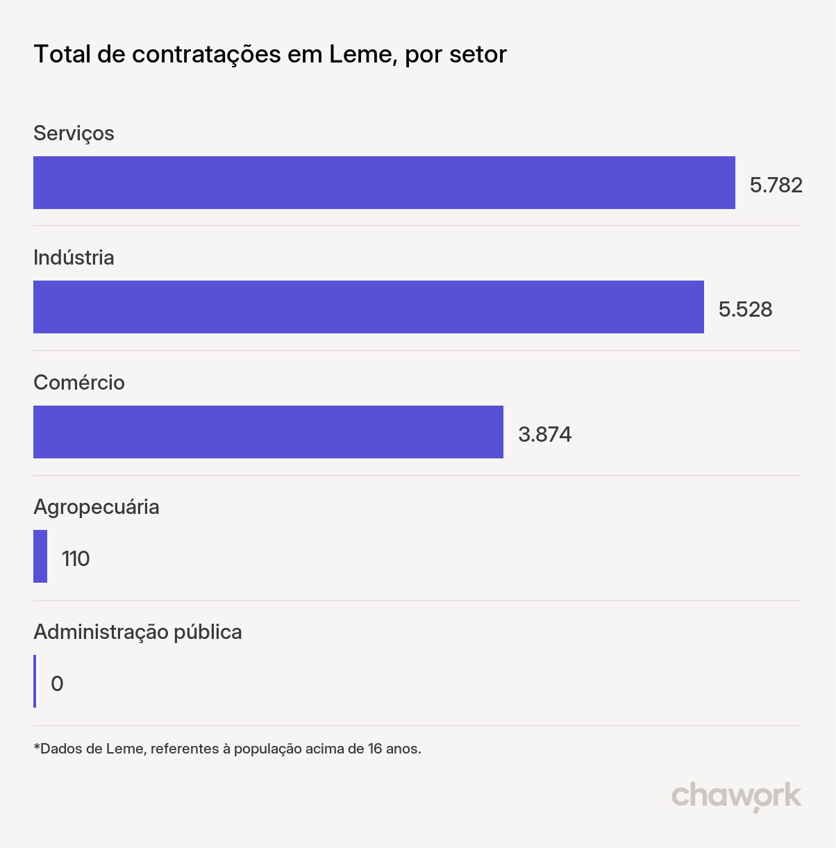 Total de contratações por setor em Leme, SP