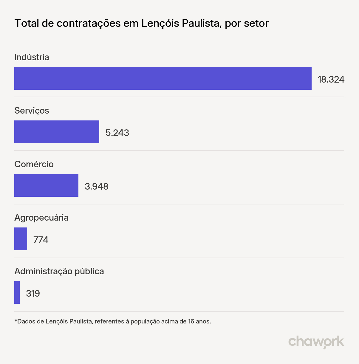 Total de contratações por setor em Lençóis Paulista, SP