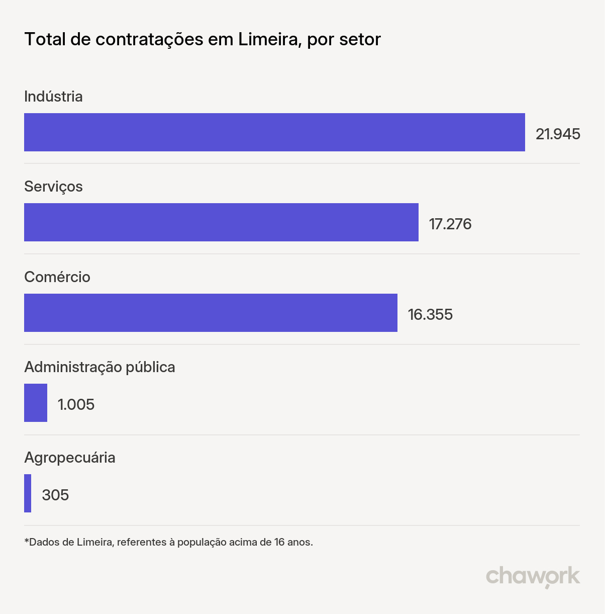 Total de contratações por setor em Limeira, SP