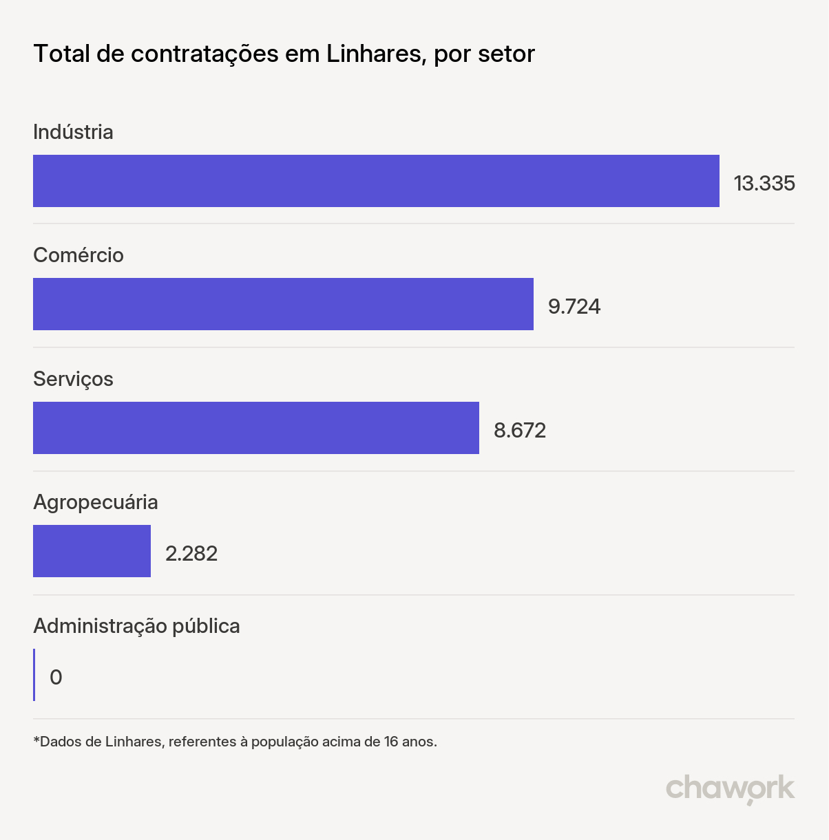 Total de contratações por setor em Linhares, ES