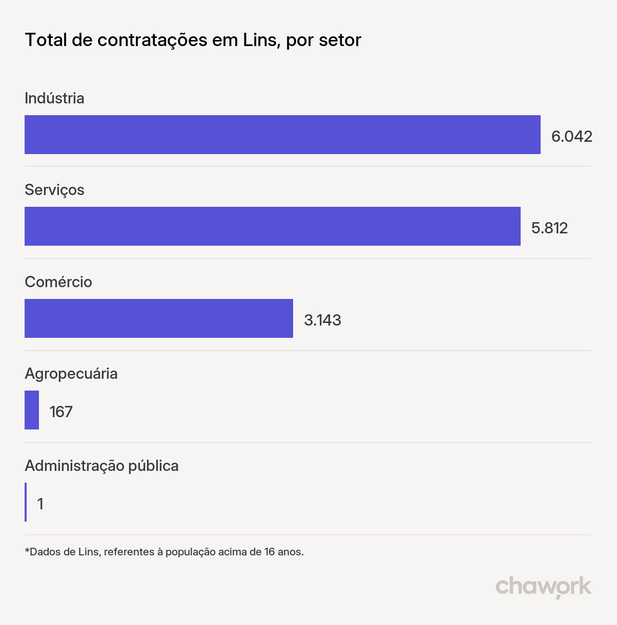 Total de contratações por setor em Lins, SP