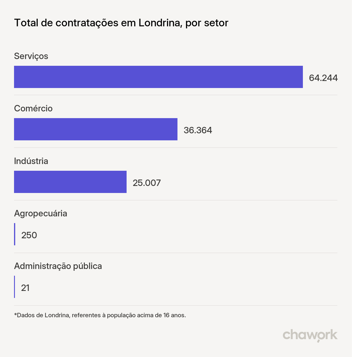 Total de contratações por setor em Londrina, PR